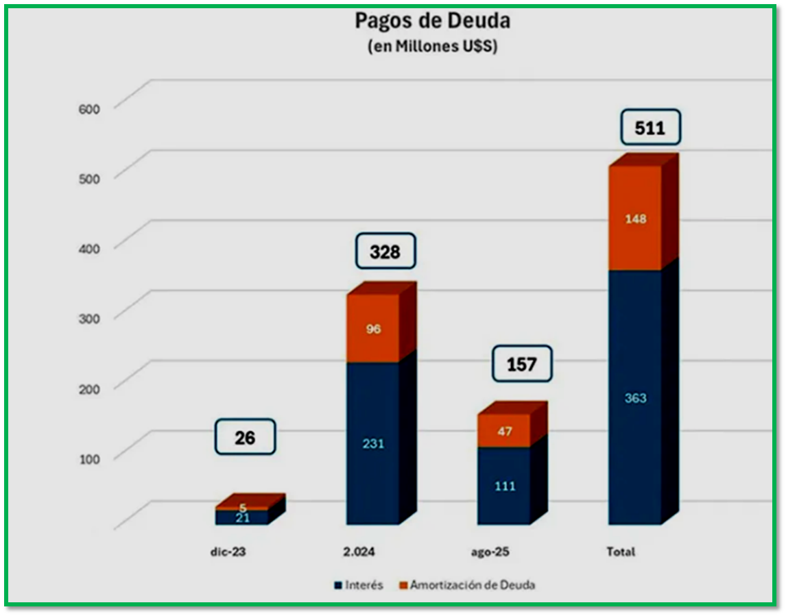 Reducción del déficit -31 %